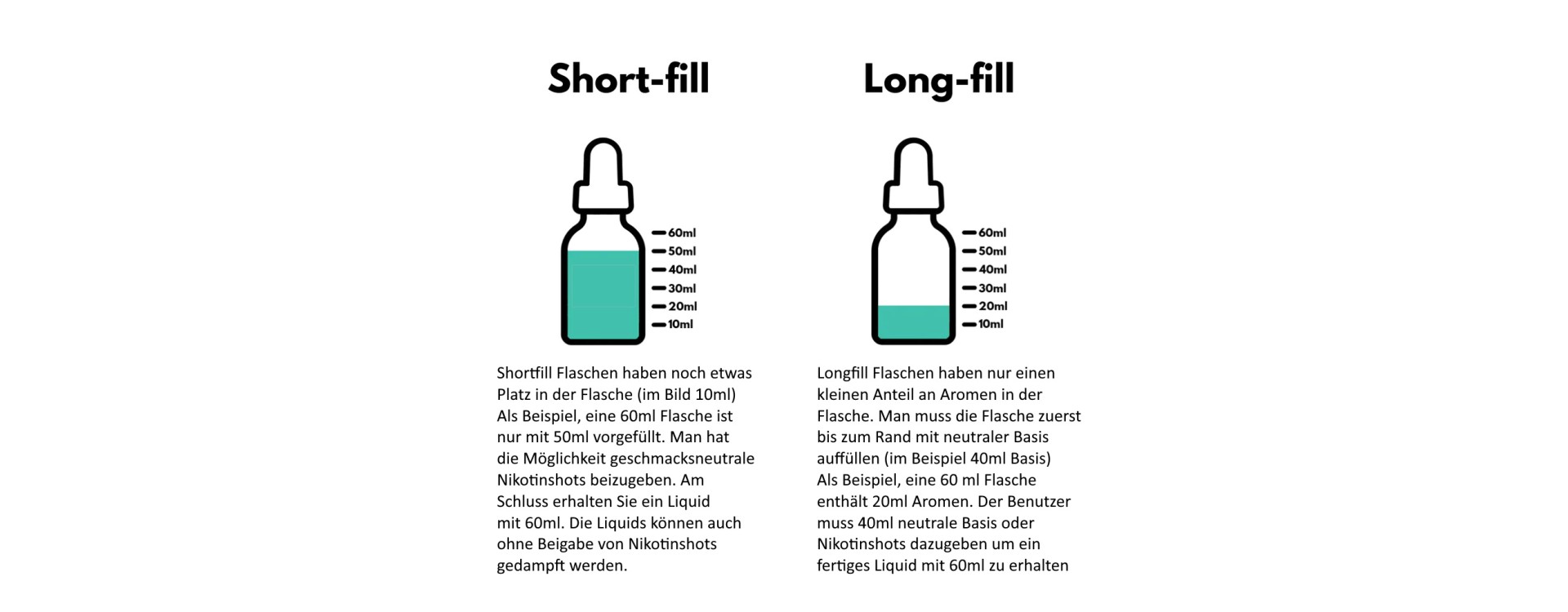 Was sind Longfill Liquids (gekenntzeichnet als Longfill)
